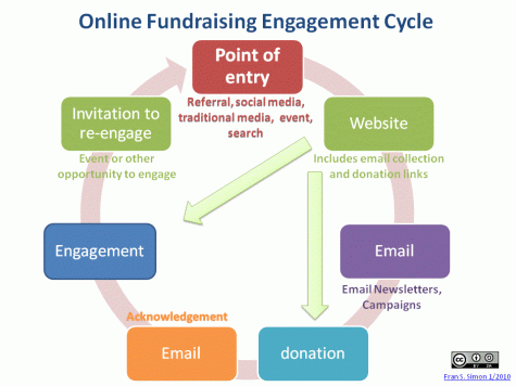 The Online Fundraising Cycle